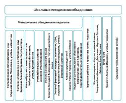 Школьные методические объединения